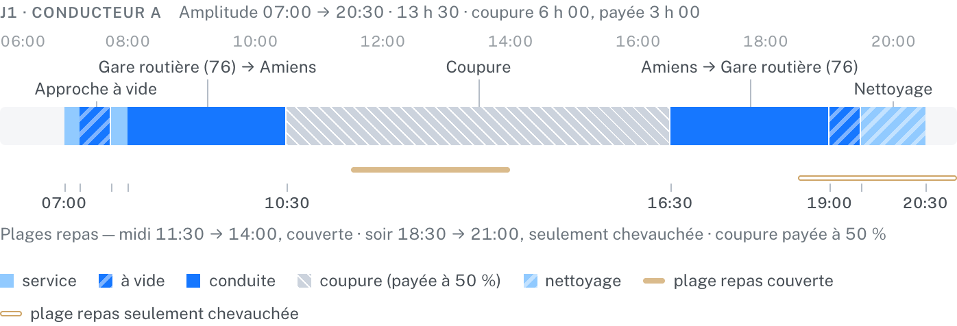 Frise d’amplitude du conducteur A, de 07:00 à 20:30, amplitude 13 h 30
