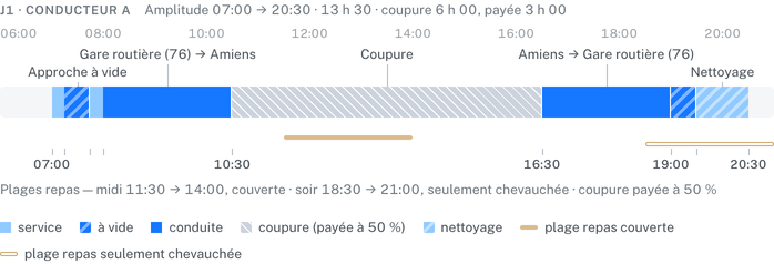 Frise d’amplitude du conducteur A : prise de service 07:00, approche à vide, conduite de 08:00 à 10:30 vers Amiens, coupure de 10:30 à 16:30 de 6 h 00 payée 3 h 00, conduite de 16:30 à 19:00, retour à vide, nettoyage jusqu’à 20:30 ; amplitude 13 h 30 ; légende des trames service, à vide, conduite, coupure, nettoyage, et plages repas.